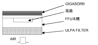 FFU的构造－过滤器