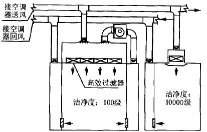 百级区循环风处理方式 百级区循环风处理方式